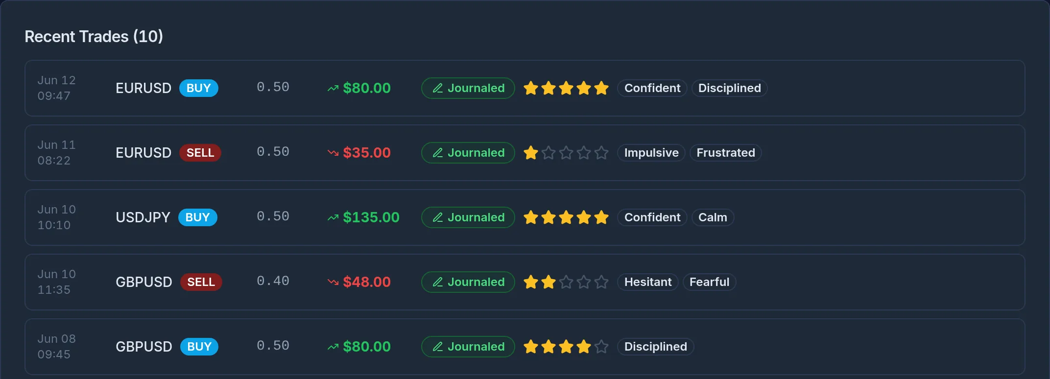A trader's journal in Pipstone — each trade tagged with an execution rating and the emotions behind it, the raw material PipCoach coaches from.